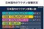 【悲報】日本人さん、コロナワクチンを1億人以上も打っていた