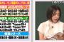 AKBグループ＋坂道シリーズメンバーの厳しい現実　卒業した延べ人数1327人…芸能界「見切り」ほぼ引退　“初代女王”語る【AKB48/SKE48/NMB48/HKT48/NGT48/STU48/乃木坂46/櫻坂46/日向坂46】