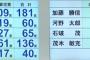 【開票速報@自民党総裁選】トップは高市181票 2位は石破154票 うおおおおおお決選投票へ！！！！