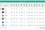 本日のDeNA勝利で4位広島と2ゲーム差に！明日はハマスタで直接対決！
