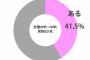 【画像】お前らの半数以上が風俗経験なしということが判明ｷﾀ━━━━(ﾟ∀ﾟ)━━━━!!