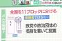 【悲報】比例投票、自民533万票減、立憲6万票増