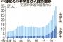 不登校の小中学生、凄い勢いで増え続ける