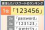 漏洩したパスワードランキング、1位は勿論あのパスワード！