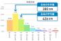日本人の平均年収、426万円