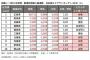2024年「人が出て行った」都道府県ワーストランキング発表　4年連続1位の県は広島県　