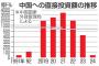 中国「世界の皆さん、もっと中国に投資して」