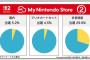 【悲報】Switch2、当選率5%　マイニンテンドーストア