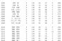 【画像】やきう見始めたときのオリックスの監督ｗｗｗｗｗｗｗｗｗ