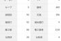 バウアー（年俸9億）「4勝6敗 防御率3.88 投球回95 被打率.258」←こいつについての率直な感想wwwwww