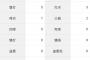 中田翔（年俸3億）「打率.214（14-3）0本3打点 OPS.571」←これについての率直な感想ｗｗｗ