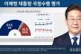 日増しに高まる李在明大統領の支持率、64.6％にまで上昇＝韓国の反応