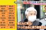 【悲報】名古屋、標準語になっていた…「だぎゃー」「やっとかめ」「エビフリャー」誰も言ってない
