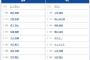 【阪神対中日16回戦】1（遊） 熊谷 敬宥　7（捕） 榮枝 裕貴　8（中） 井坪 陽生