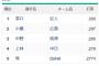巨人泉口とか言う謎の首位打者