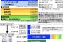 【衝撃】スタジアム収入でサンフレッチェがカープを抜くｗｗｗｗｗｗｗｗｗ