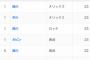 パ・リーグ二塁打ランキング、西川すぎるwww