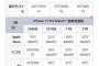 【悲報】俺たちのドコモさん、定価に5万を上乗せした転売価格でiPhoneを販売していた