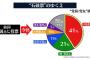 石破票争奪戦、小泉進さんが独走体制に入るw w w w w w w w w w w w w w w w w w w w