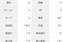上沢直之「12勝6敗 防御率2.78 投球回142.2 奪三振率7.07 whip1.04」←これについての率直な感想www
