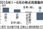 日銀、外国人投資家に次ぐ日本株の買い手に　上半期に１兆6737億円購入