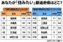 【悲報】住みたくない都道府県ランキング発表！！住みたい都道府県1位は福岡