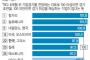 もう2年以上景気後退の認識が続く韓国… 遂に国内企業の体感景気がギリシャ水準まで低下 by 韓国の反応