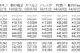 乃木坂46の新曲が初日48万枚で過去最高！
