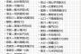 歴代甲子園優勝校の偏差値を調べたで