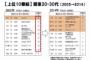 20代30代のテレビ離れ 10年前より視聴率が半減で視聴率1位から1桁になる