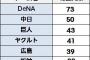 DeNA　初回失点率４０％ｗｗｗｗｗｗｗｗｗ