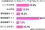 【画像】タダほど怖いものは…「無料エッチ動画」を利用している男性は衝撃の割合