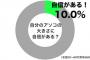 ちんこがデカいほど年収が高いと判明！