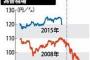 民主「アベノミクス株高は国民に恩恵ない」 今の株安「アベノミクスの失策だ、国民は疲弊している」