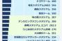 新国立競技場の冷房設備代→90億円、マツダズームズームスタジアムの総工費→90億円