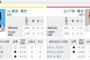 【虎実況専用】 9/12 阪神 vs 広島（甲子園）14:00開始