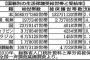 【悲報】 生活保護受給率・・・在日韓国人14.2%　日本人2.6%　中国人1.6%　←なにこれ？