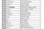 【悲報】日本の幸福度、世界ランク46位ｗｗｗｗｗｗｗｗｗｗｗｗｗ