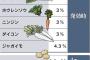 TPPで野菜の関税撤廃へ。補助金タカリの分際で食料安保とか上から目線だったどん百姓どもに鉄槌下る