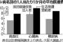 【過剰な診療？】生活保護の医療費にメスが入る