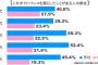 【絶望】すでに手遅れ・・・40～50代男性の半数以上がう●こを漏らした事があることが判明
