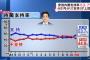 【ブサヨ発狂】安倍内閣支持率５３．７％（６．４↑）不支持率４４．８％（５．９↓）　４か月ぶりに支持が不支持を上回る　＊ＪＮＮ(TBS)調べ