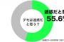 【ブサヨ悲報】朝鮮人によるデモ、正体バレバレ！「デモは迷惑」６割：反安保、ヘイトスピーチ