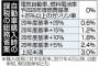 車の新課税は燃費で６段階　購入時本体の０～３％　総務省案まとまる