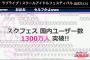 『ラブライブ！』スクフェス国内ユーザー数1300万人突破！日本人10人に1人スクフェサーｷﾀ━━━━━━(ﾟ∀ﾟ)━━━━━━!