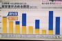 【悲報】日本の奨学金制度、ゴミだった