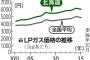 賃貸借りる際に都市ガスかプロパンか下調べする必要が有るよな。