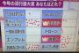 【悲報】 ユーキャンの流行語大賞、テレビ局で再調査され、まったく流行してなかったことが確定