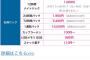 ネットカフェに1ヶ月泊まって4万2000円て安い？