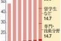 外国人実習生の失踪、過去最多に　最も多かったのは中国人　失踪後に難民認定の申請し特別在留資格を得ているケースも